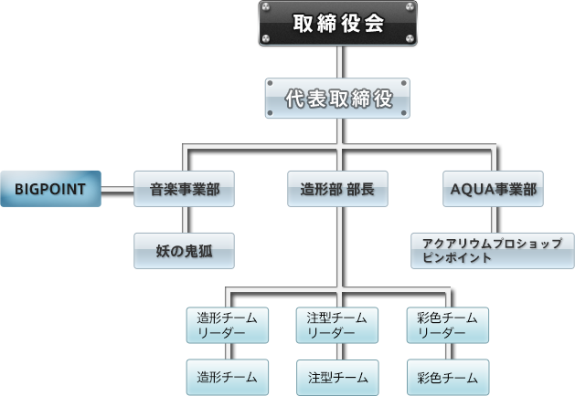 組織図：取締役会→代表取締役の下に音楽事業部・造形部・AQUA事業部の3部門